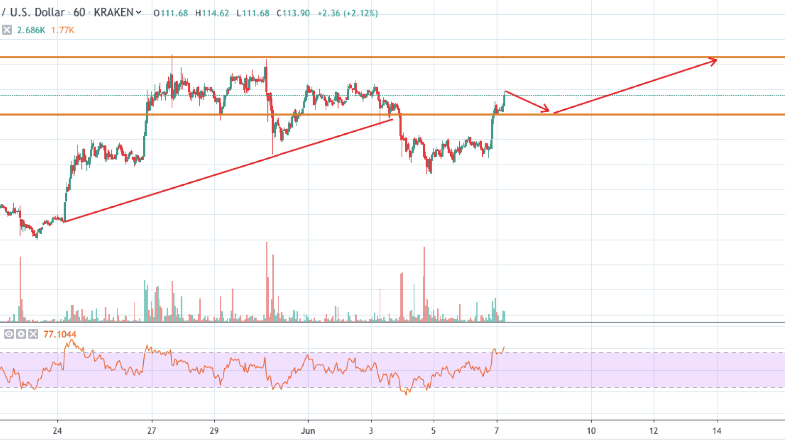 LTC/USD 1-hour chart