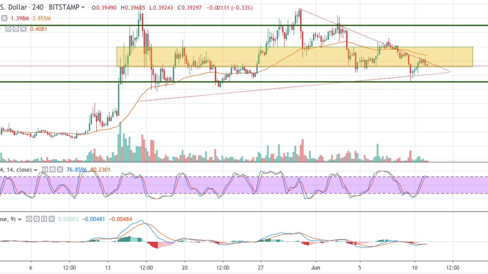 XRP/USD chart by TradingView