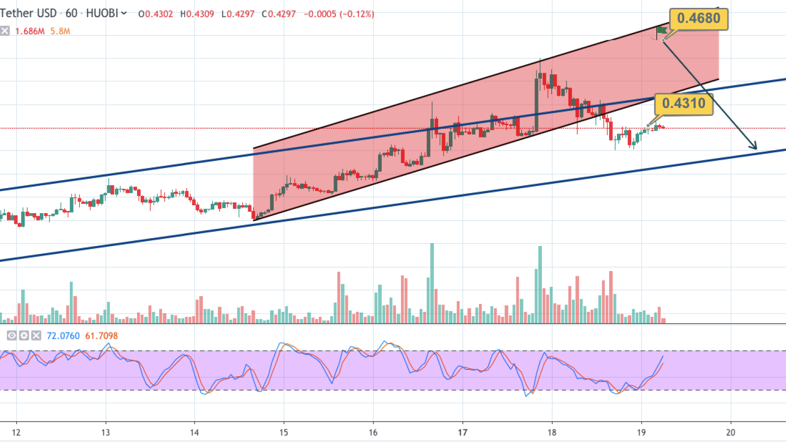 XRP/USD chart by TradingView