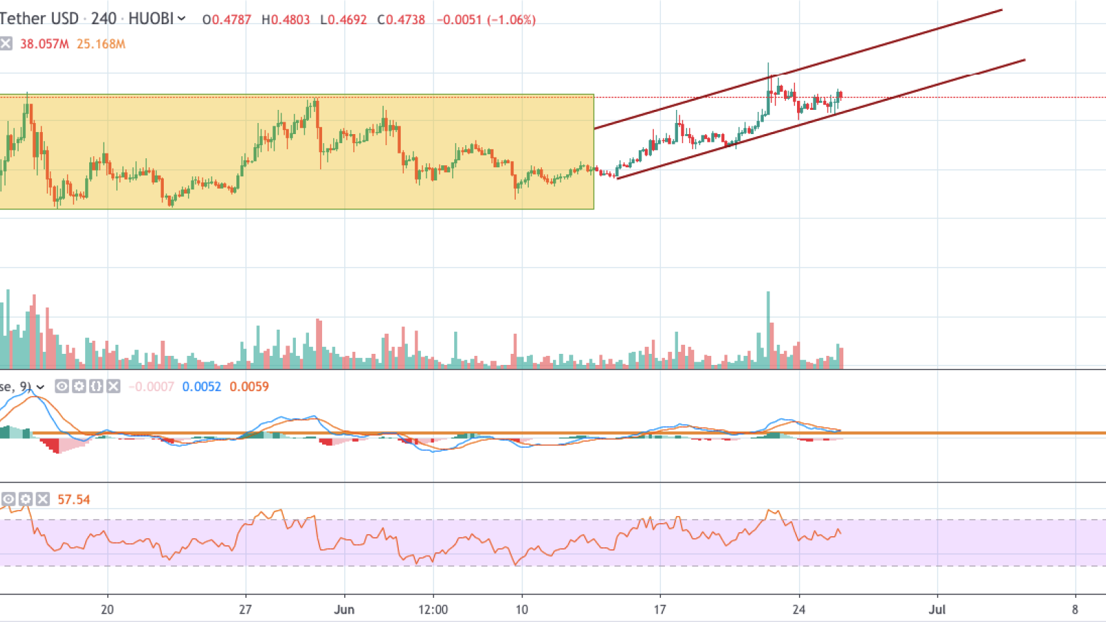 XRP/USD 4-hour chart