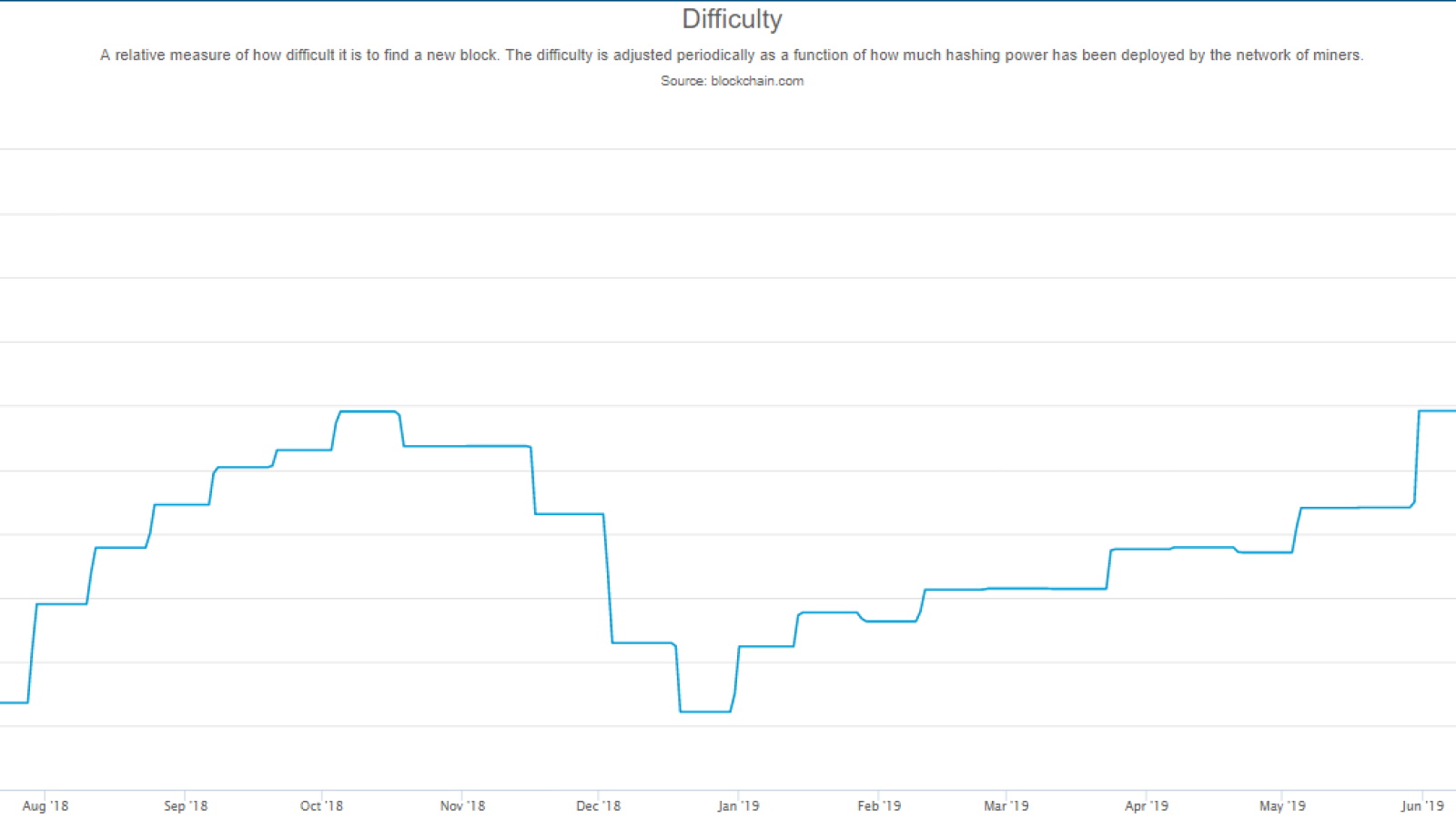 Mining Difficulty