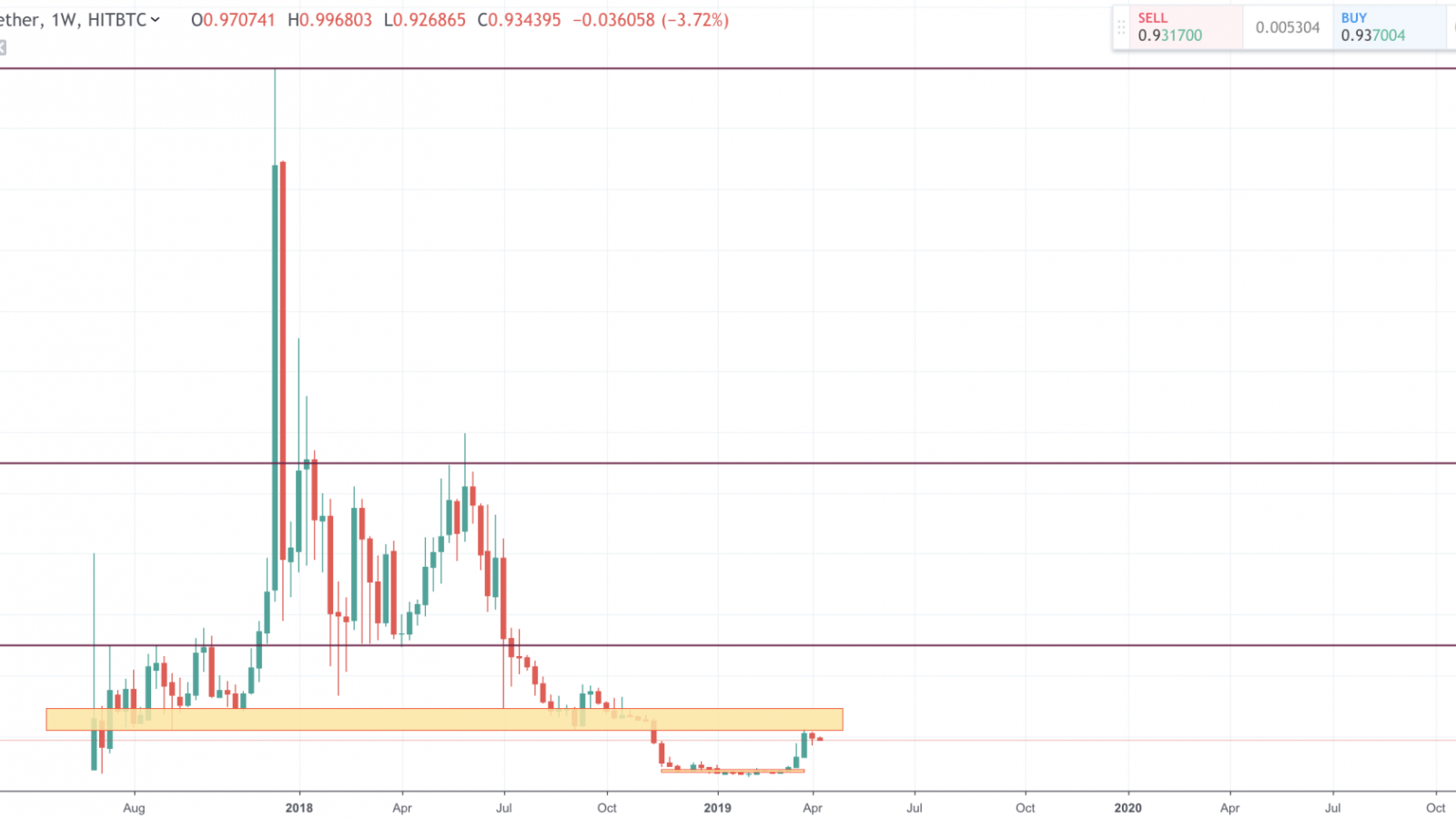  XTZ/USDT Weekly HitBTC