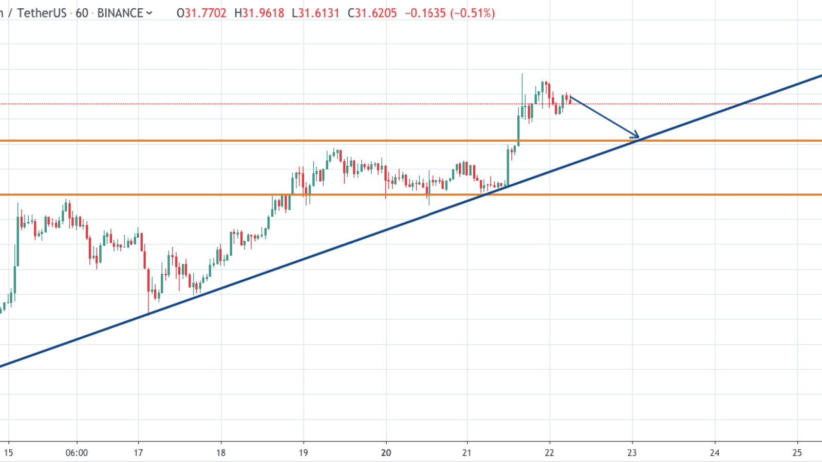 BNB/USD 1-hour chart