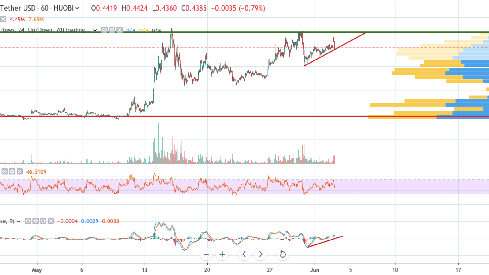 XRP/USD 1-hour chart