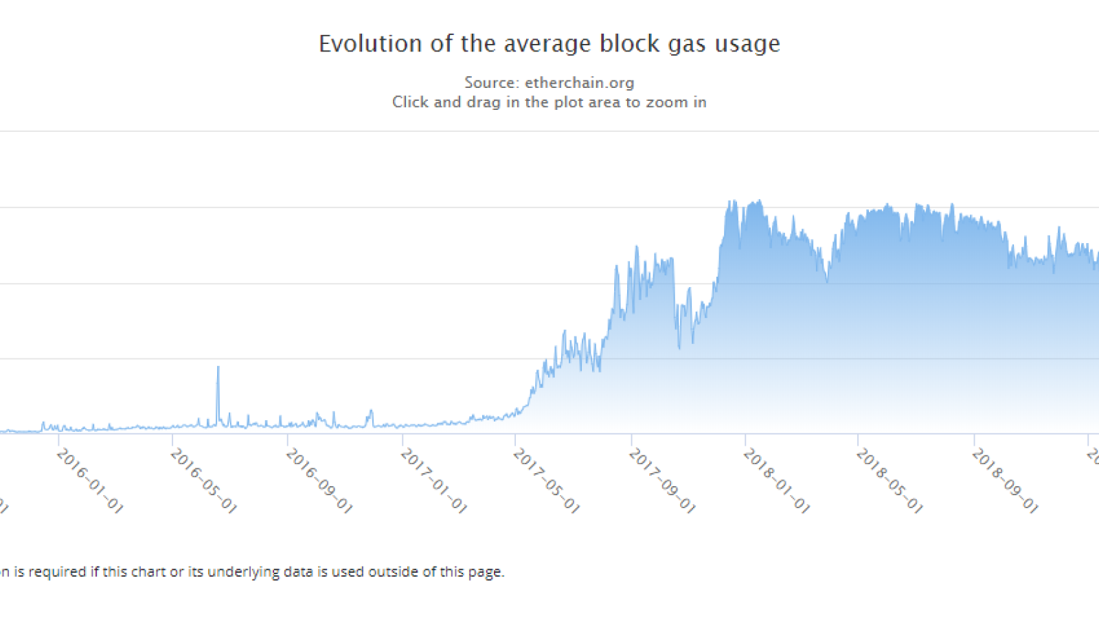 All-time block gas usage graph