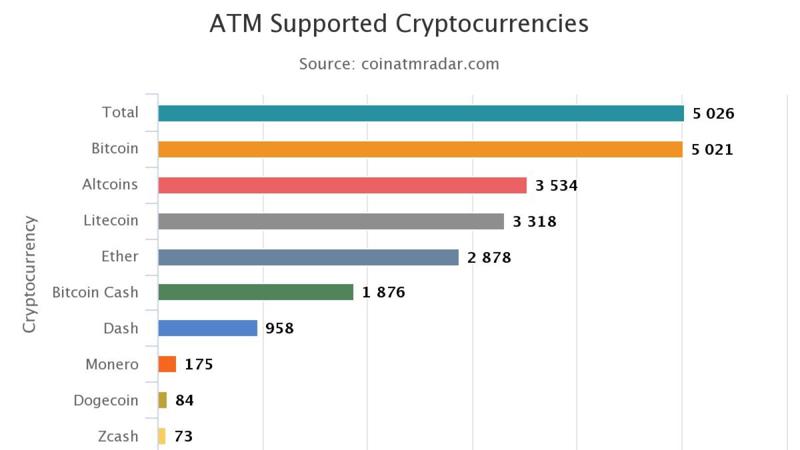  ATMs cryptocurrencies list