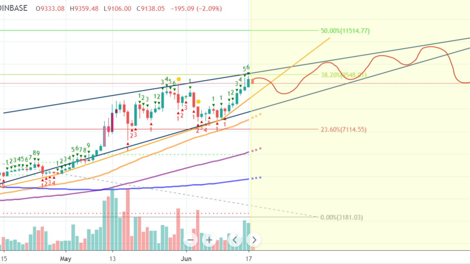 Triangle is pointing $11,740