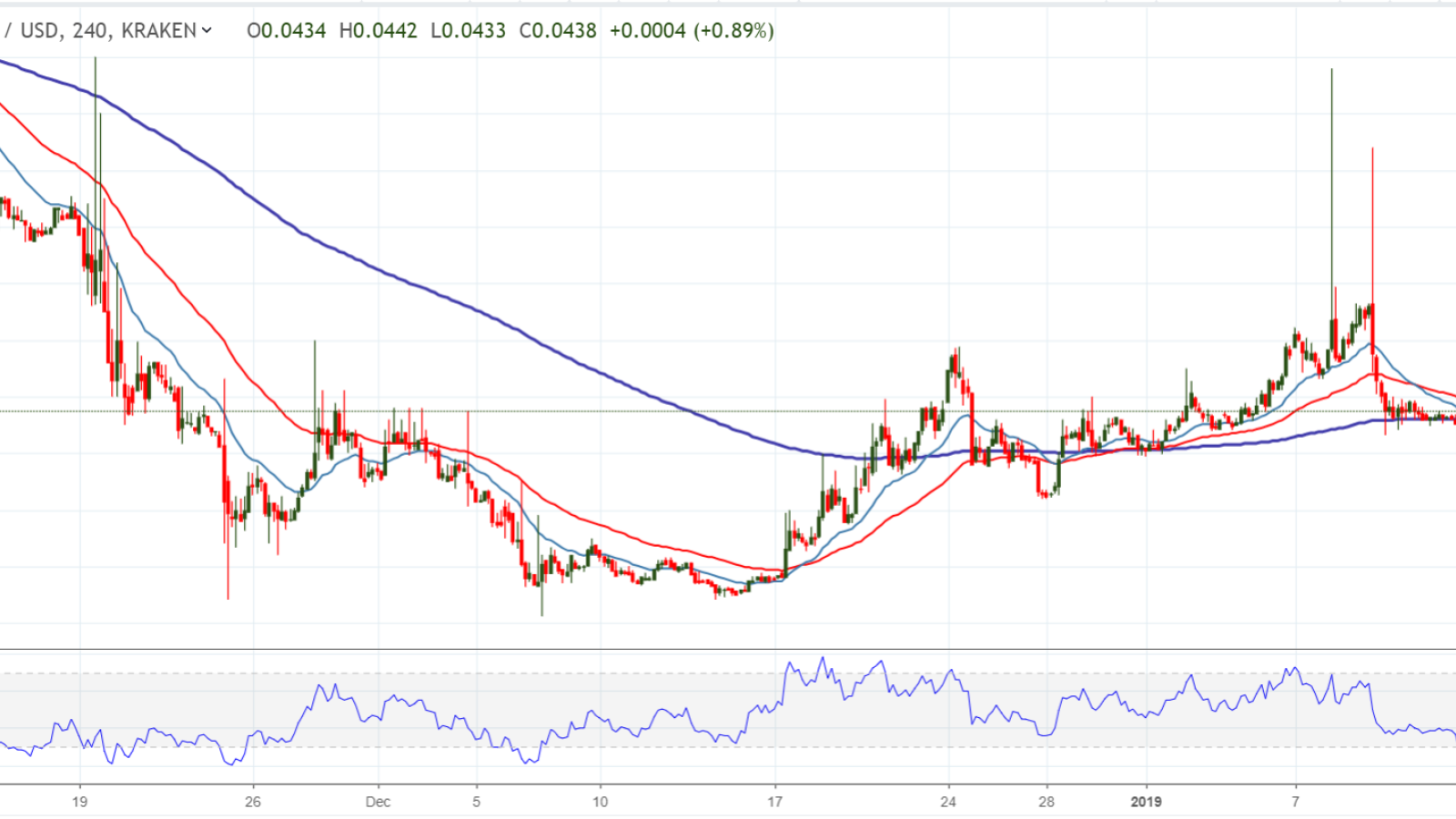 ADA/USD chart