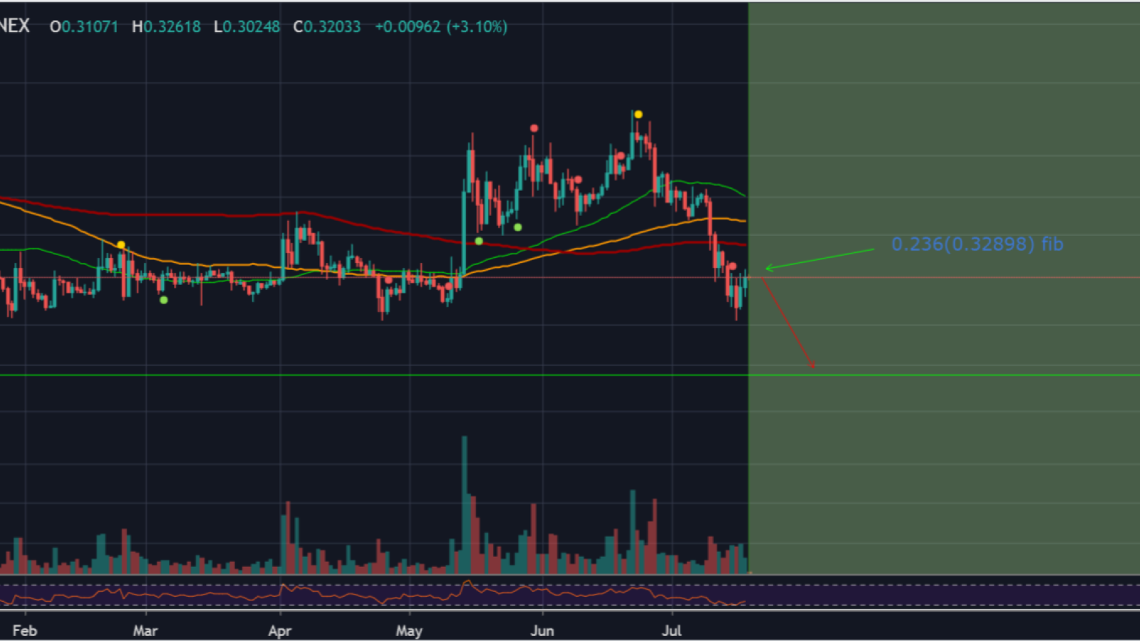 XRP might reach the second bottom