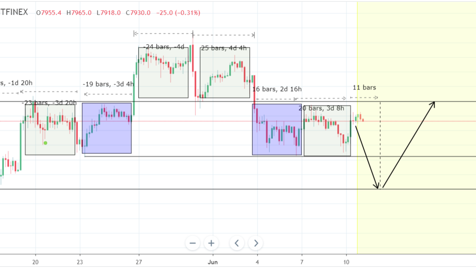 BTC forms head and shoulders pattern