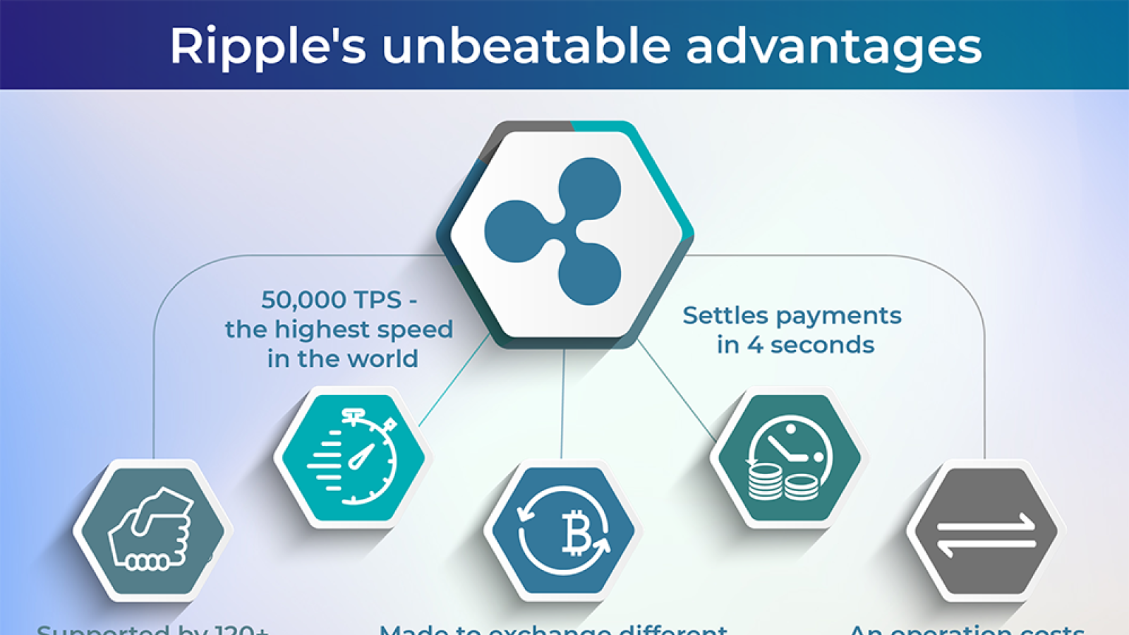 Ripple's unbeatable advantages