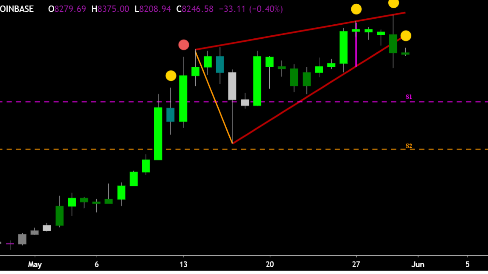 BTC can settle down on $7,200