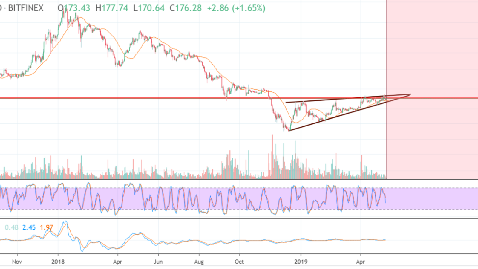 ETH might fall to $100