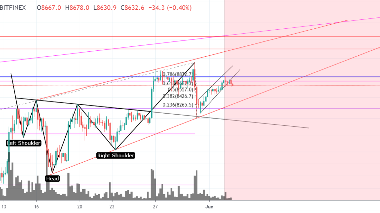 We are getting closer to $9,400 resistance