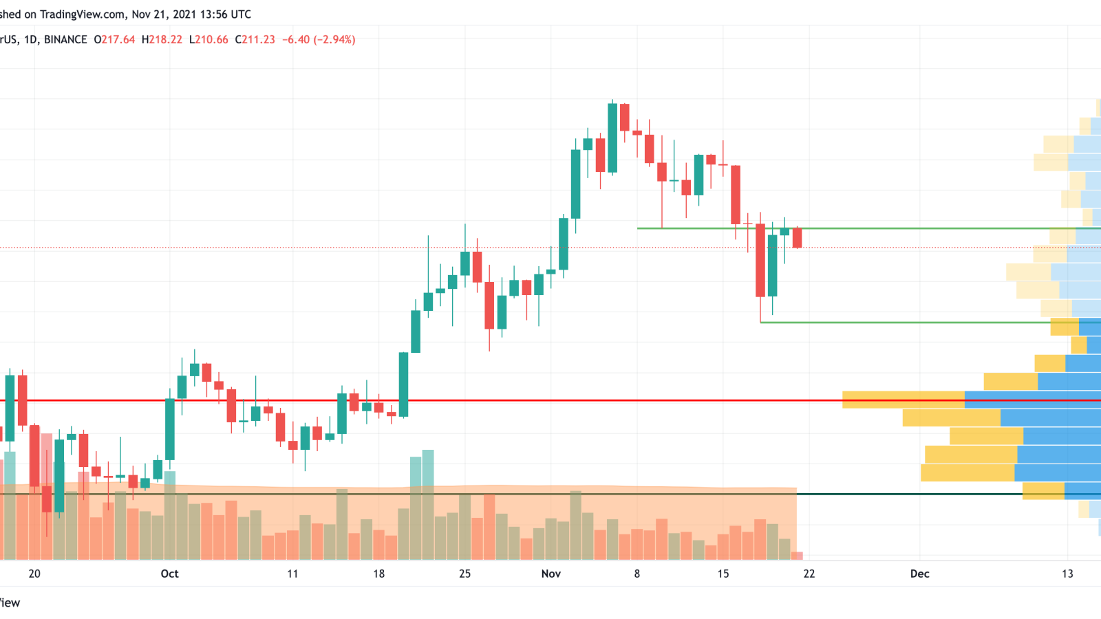 SOL/USD chart by TradingView