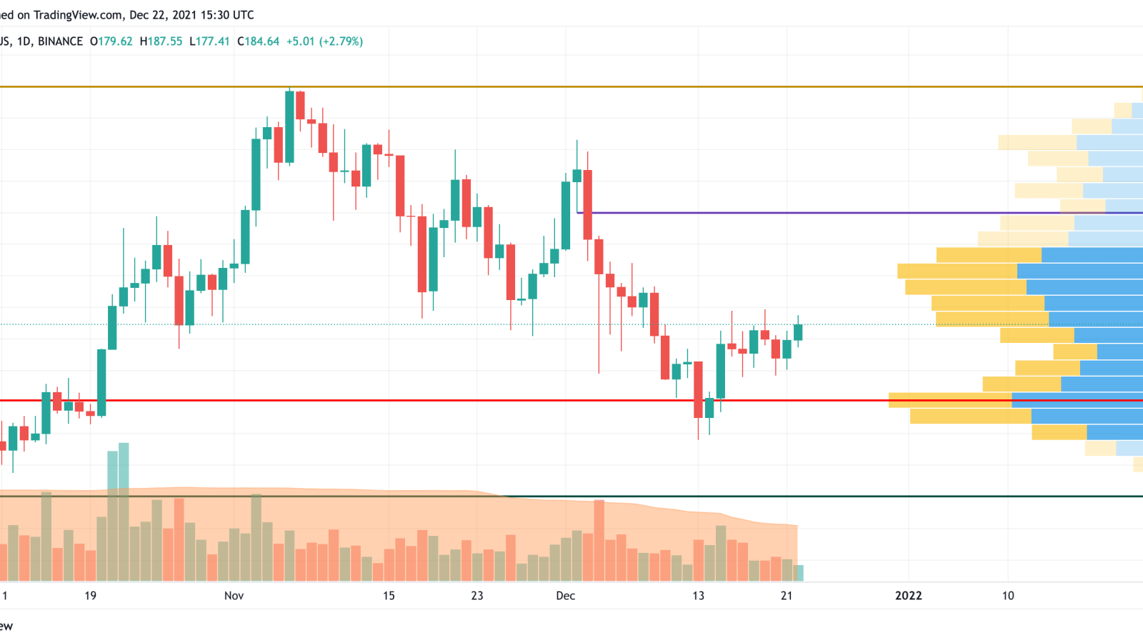 SOL/USD chart by TradingView