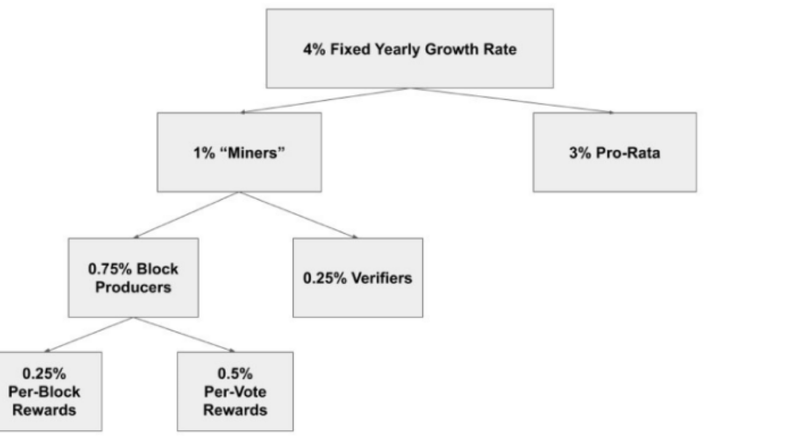 SOV Consensus Rewards