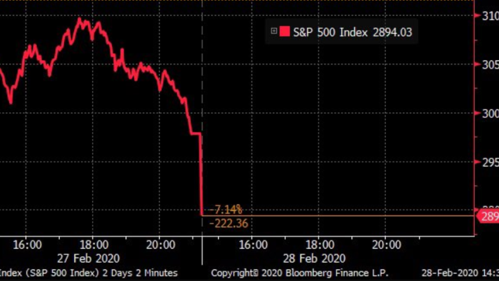 Stock prices