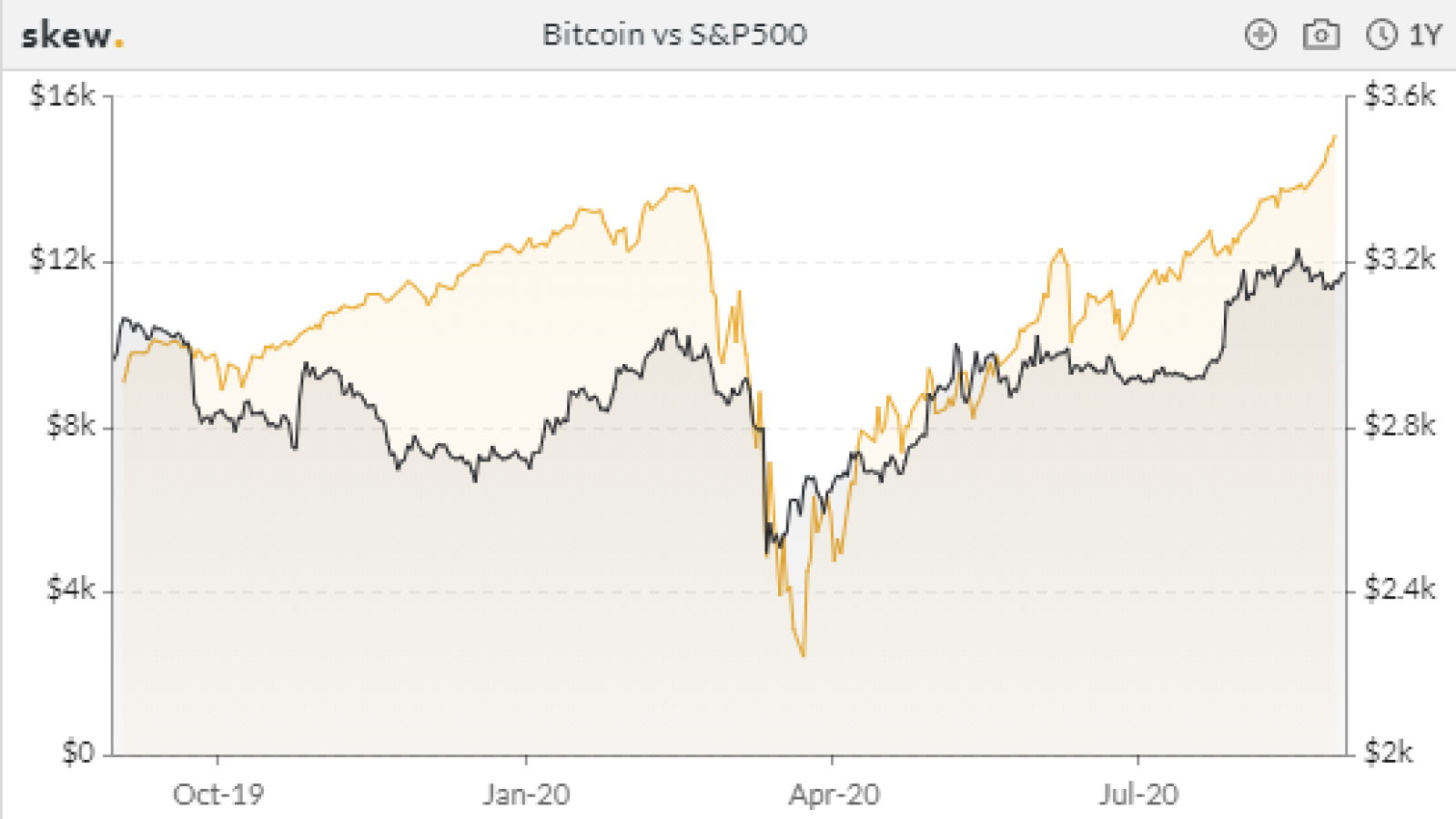 SP500