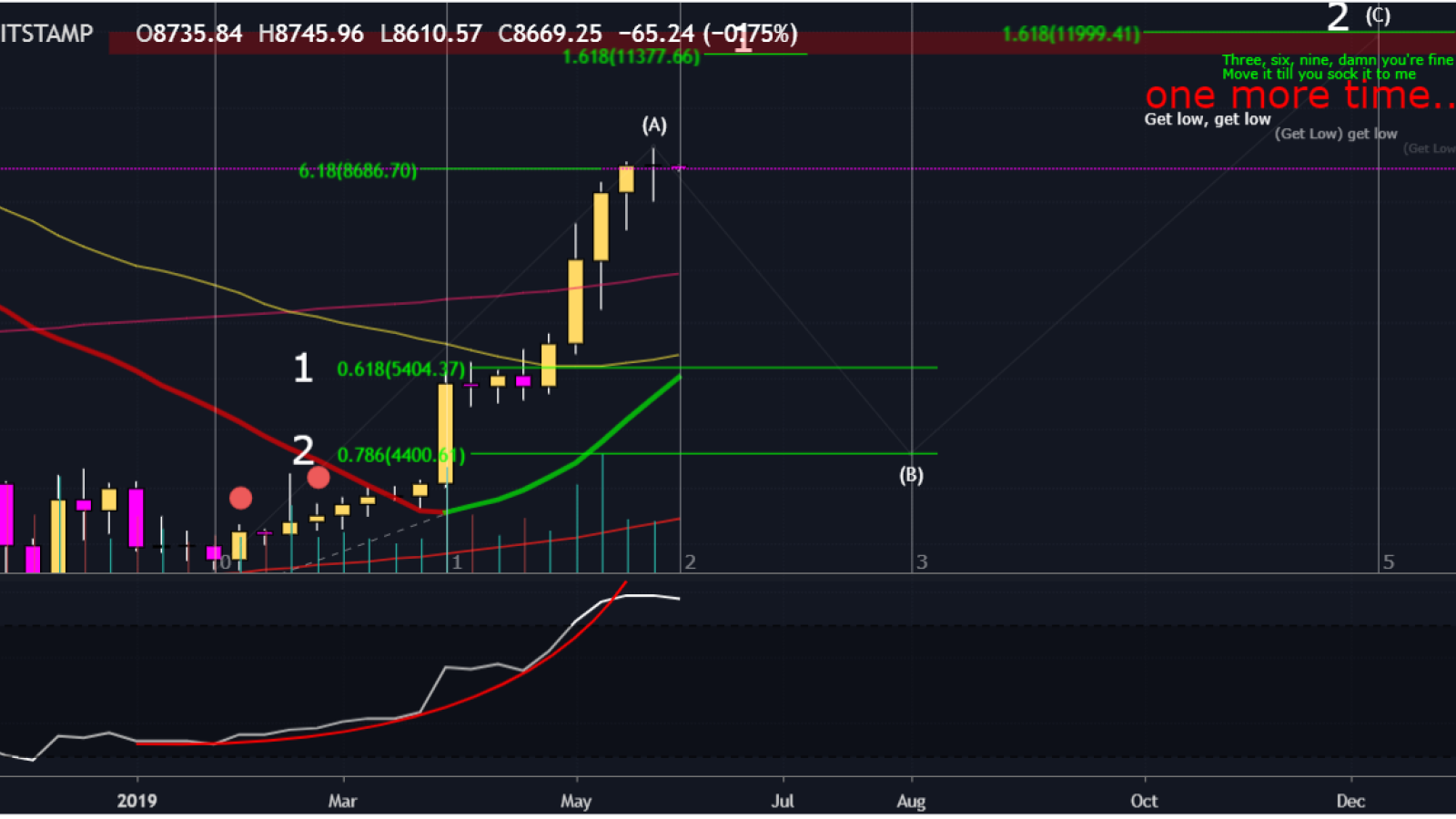 Satoshi signal has formed