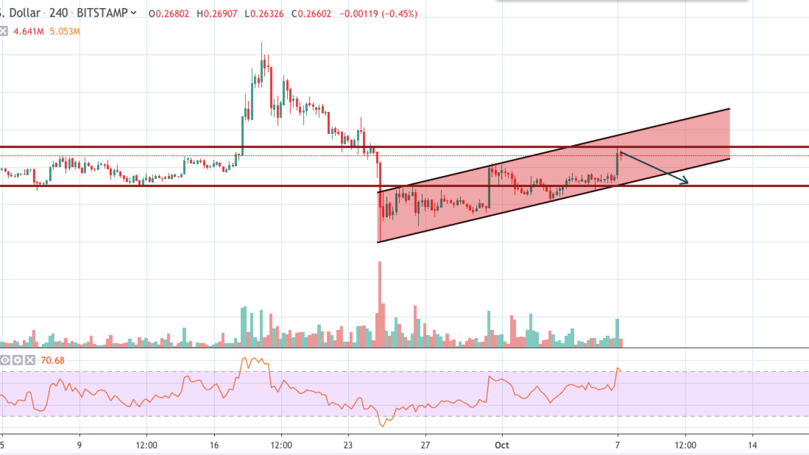 XRP/USD chart by TradingView