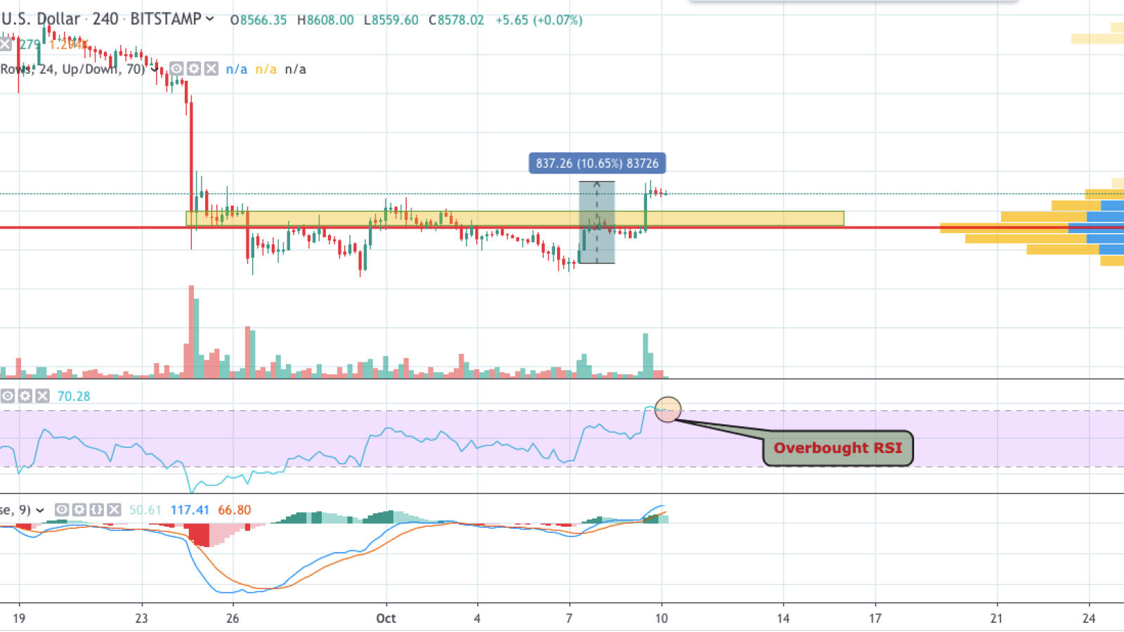 BTC/USD chart by TradingView