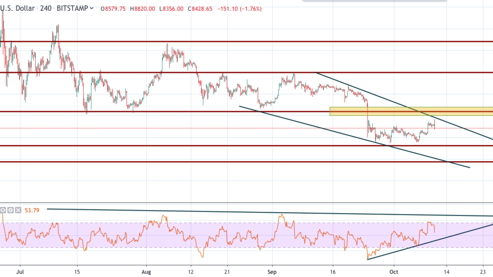 BTC/USD chart by TradingView