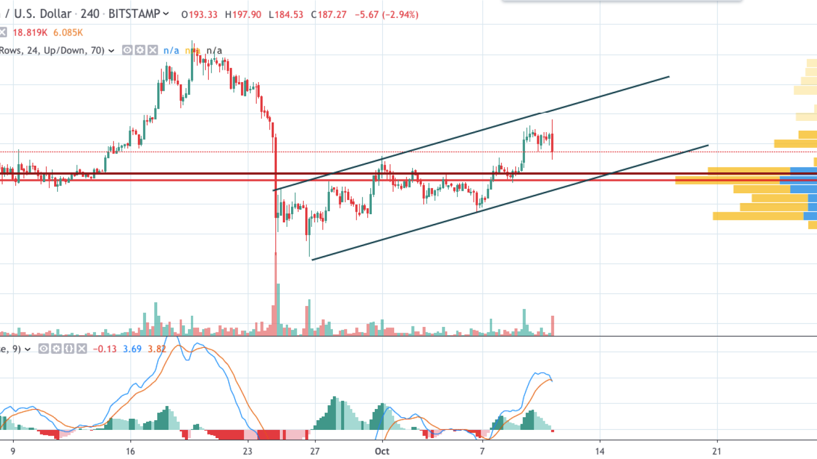 ETH/USD chart by TradingView