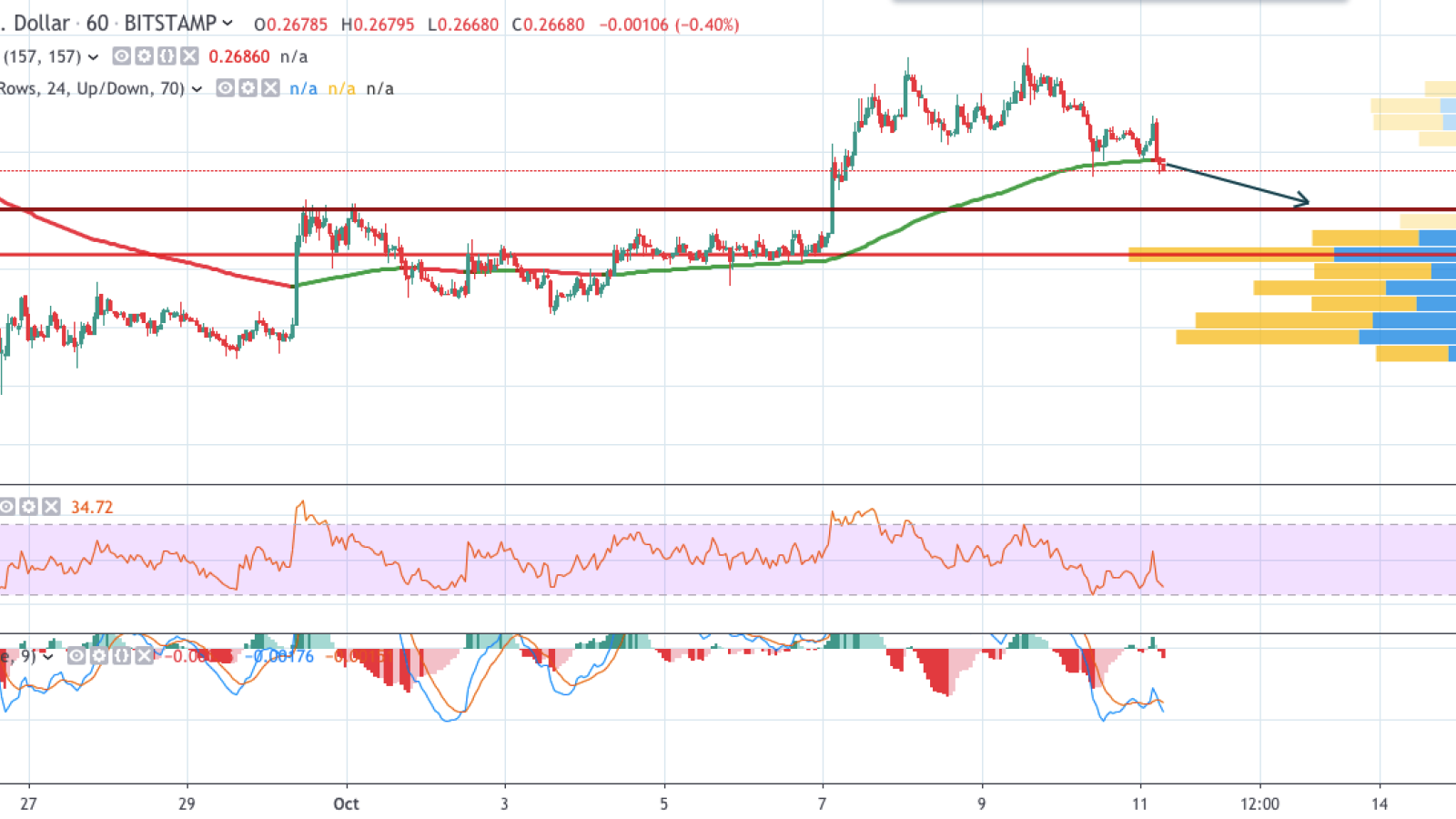 XRP/USD chart by TradingView