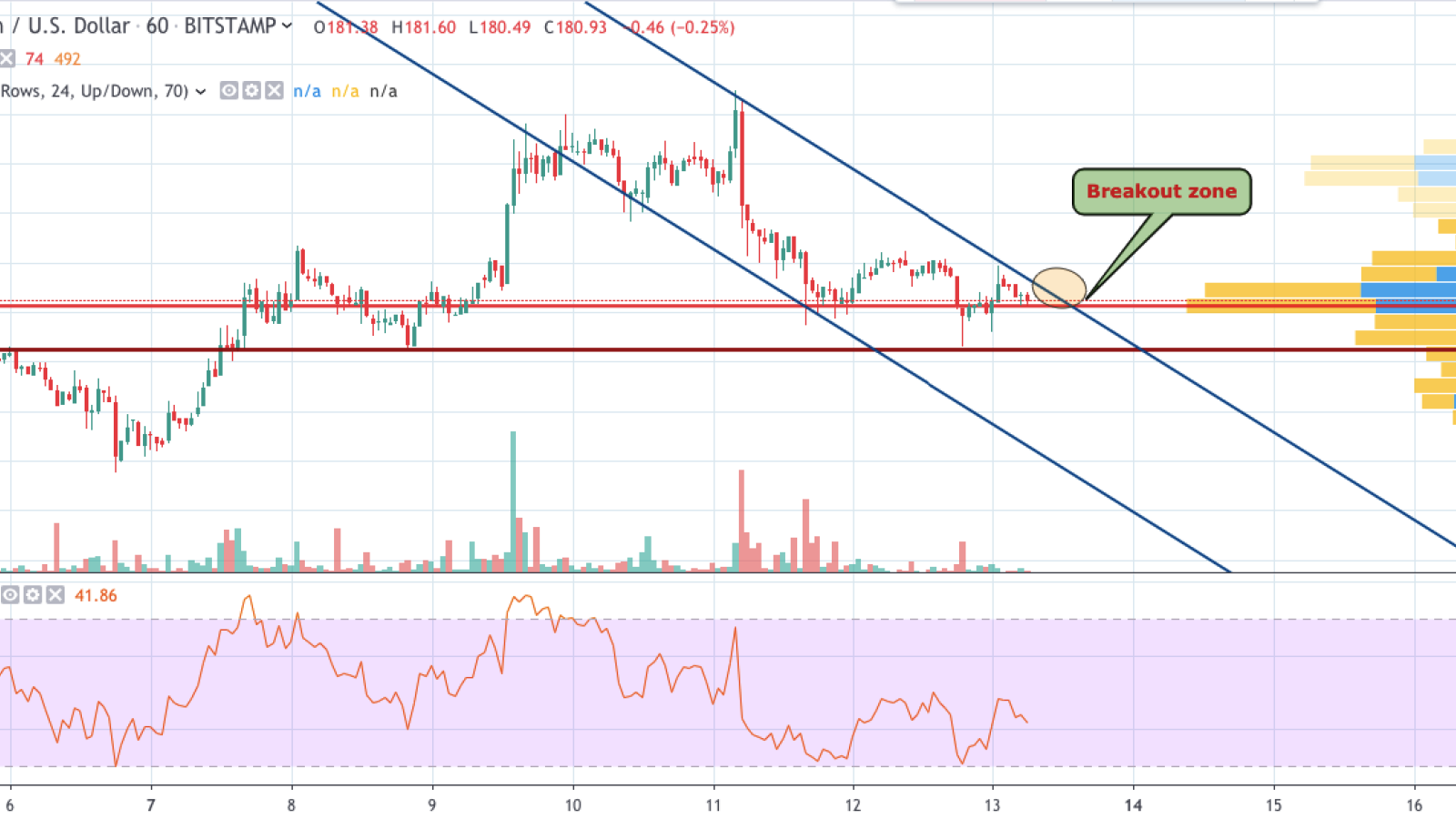 ETH/USD chart by TradingView