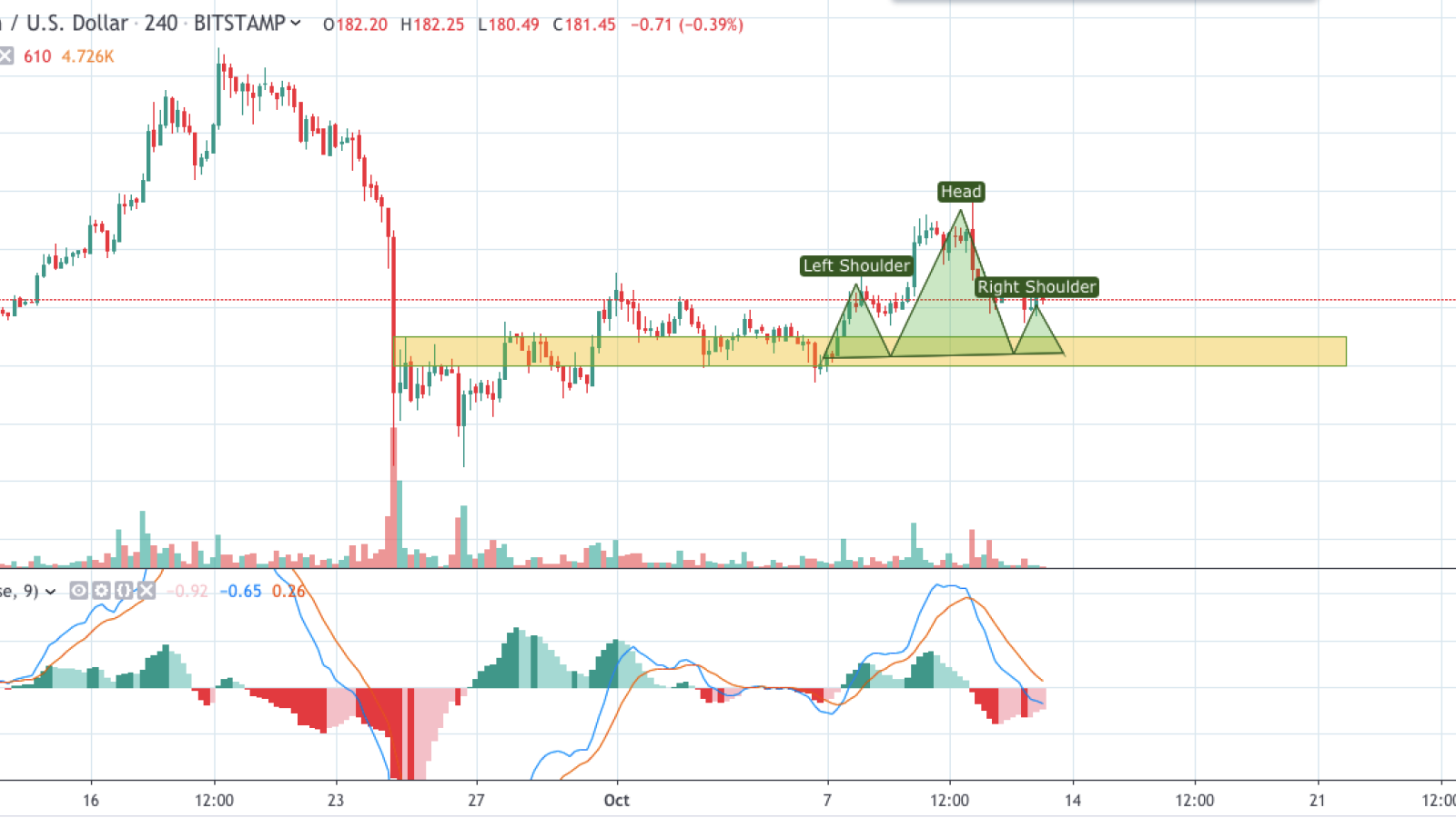 ETH/USD chart by TradingView