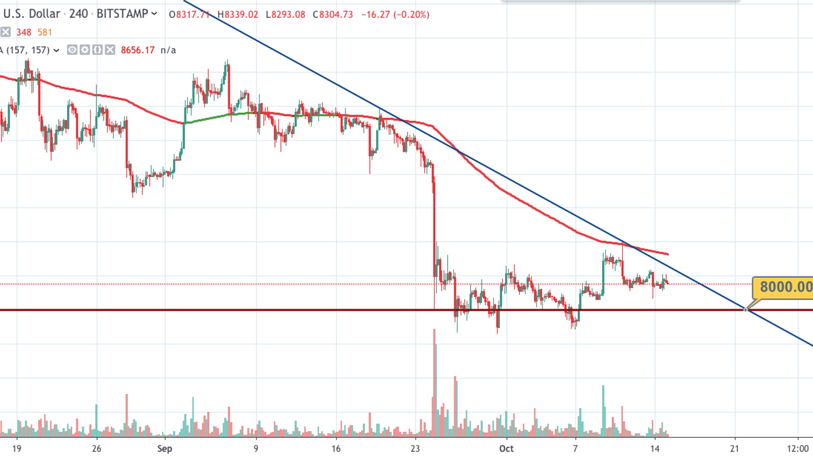 BTC/USD chart by TradingView