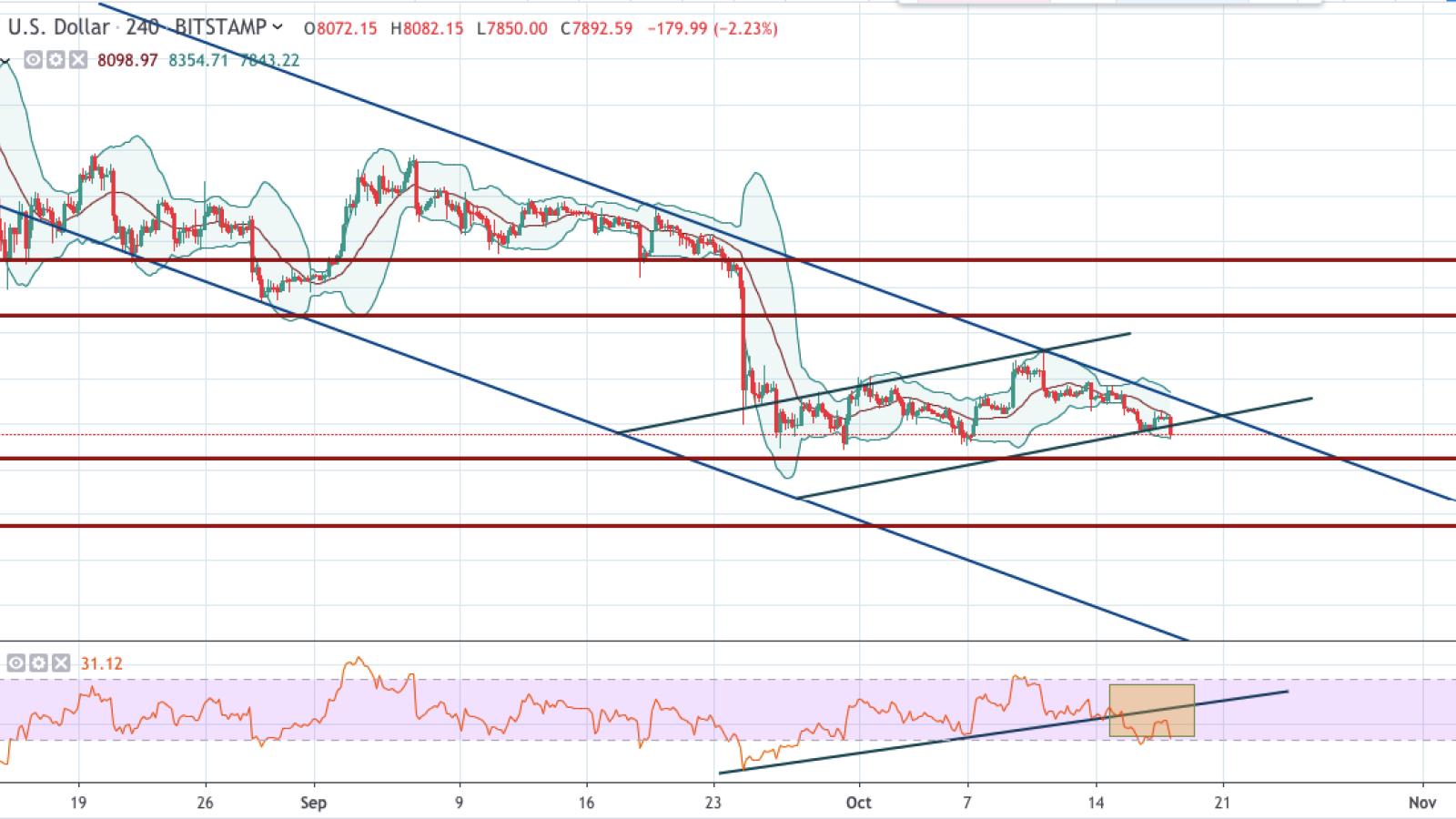 BTC/USD chart by TradingView