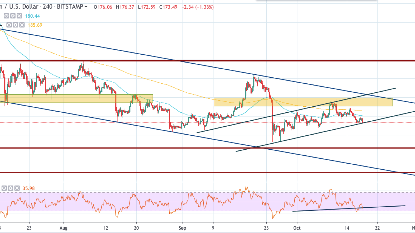 ETH/USD chart by TradingView