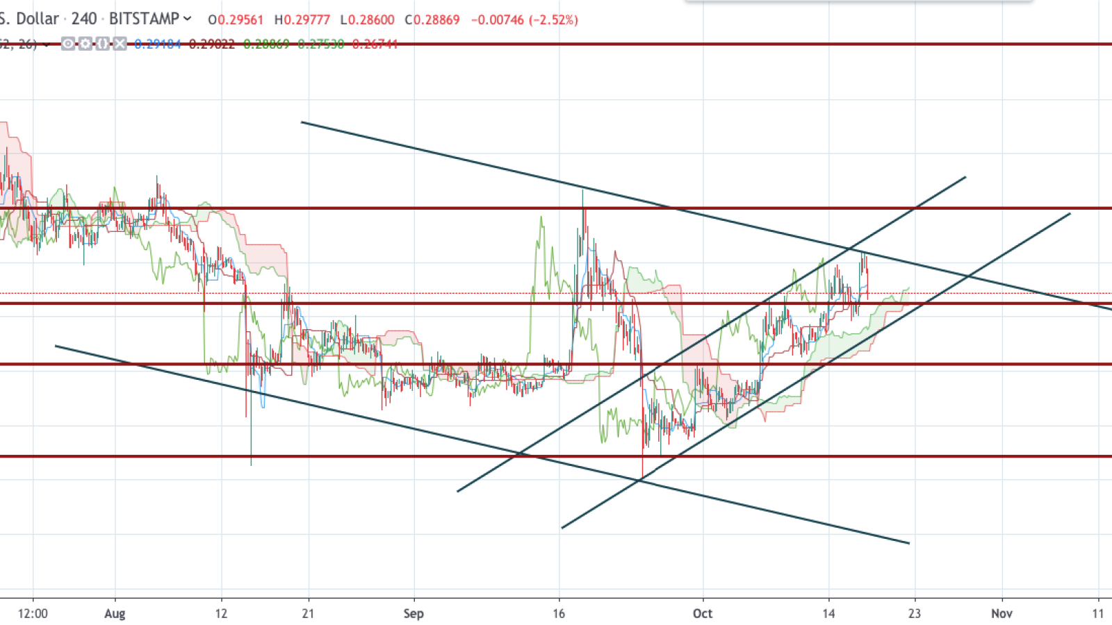 XRP/USD chart by TradingView