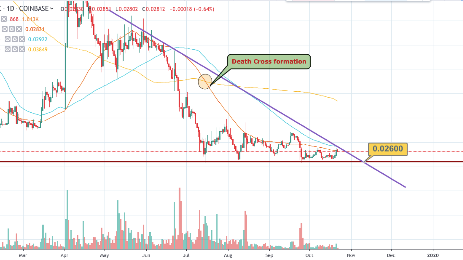 BCH/BTC chart by TradingView