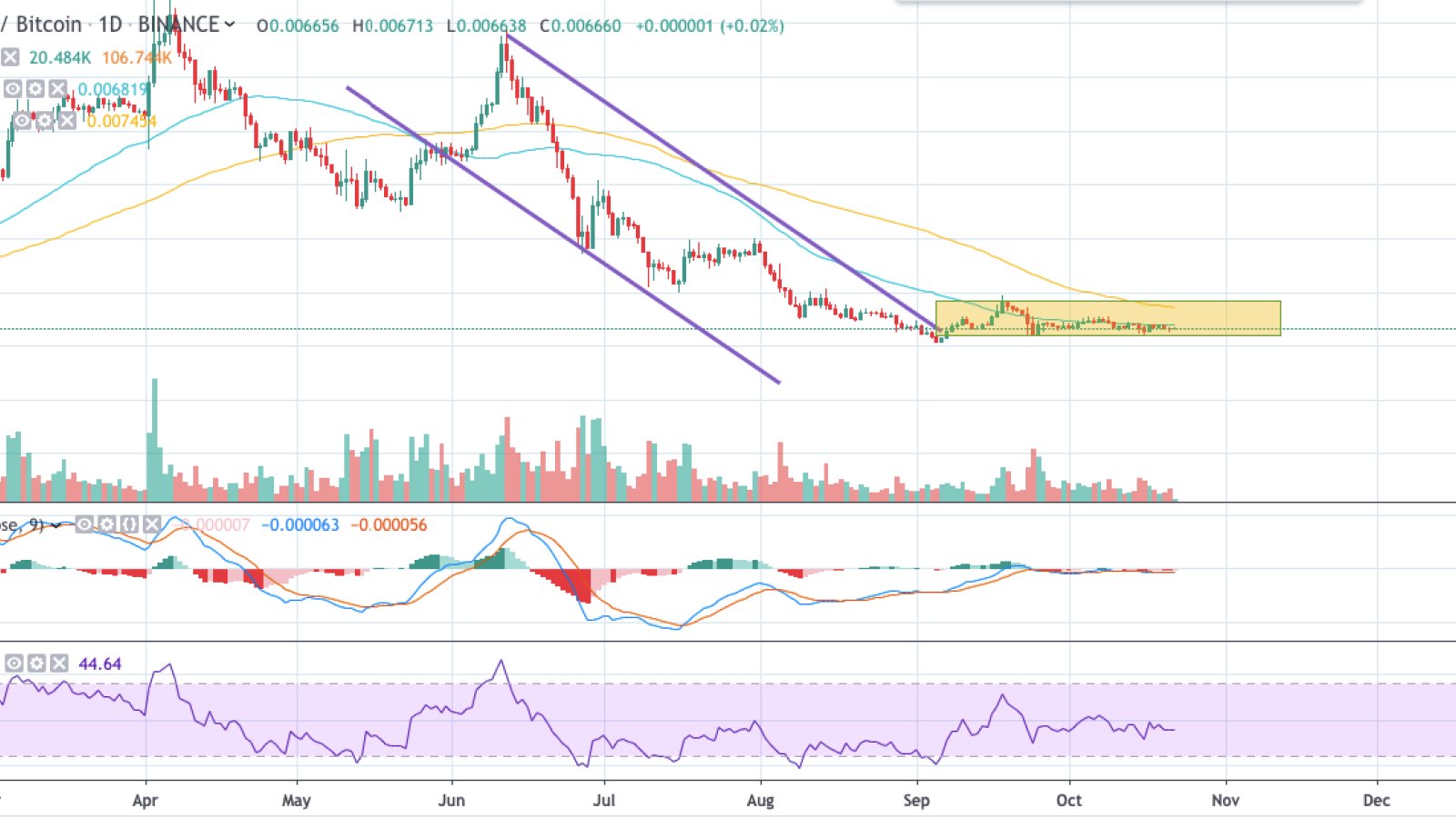 LTC/BTC chart by TradingView