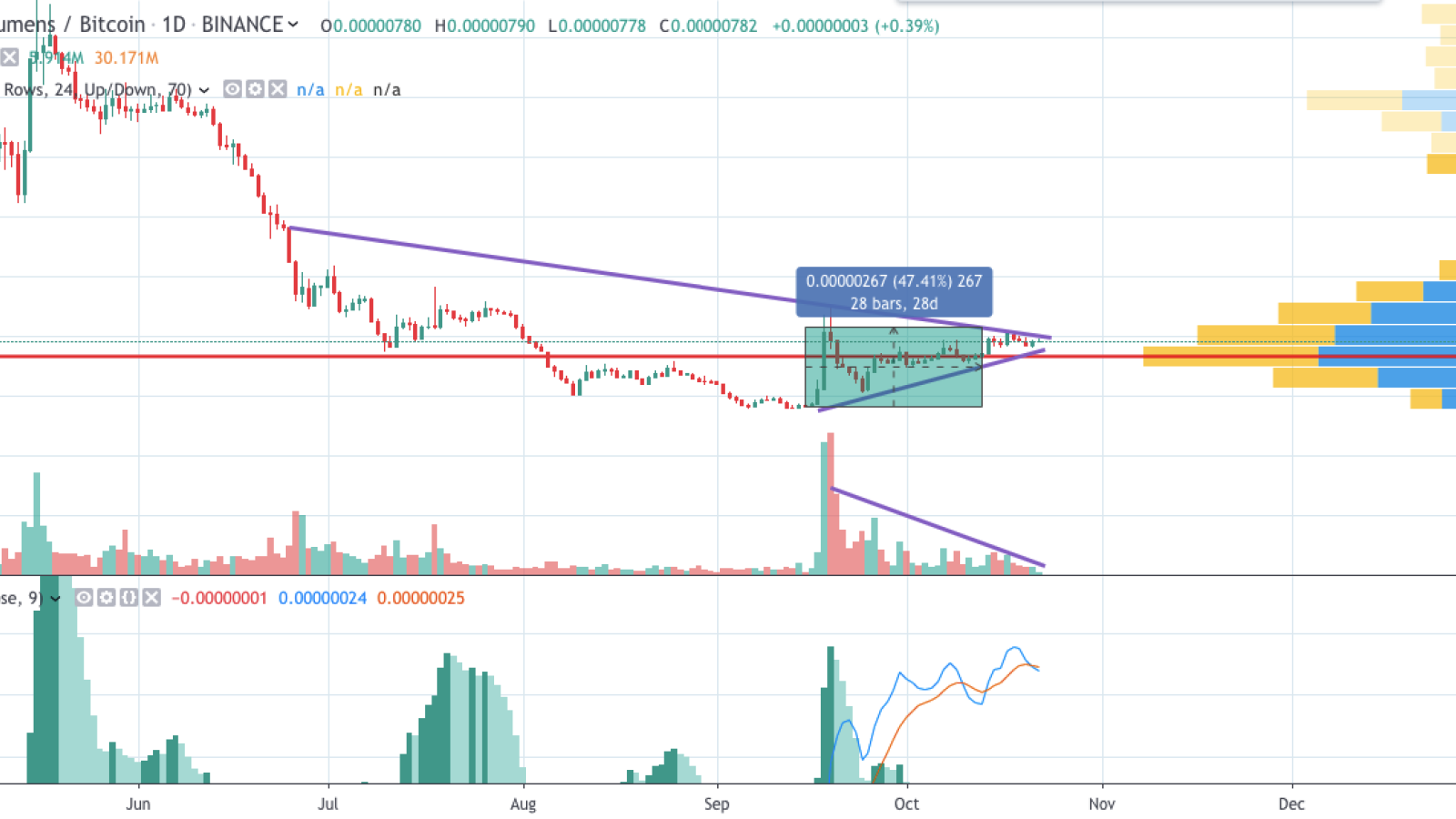 XLM/BTC chart by TradingView