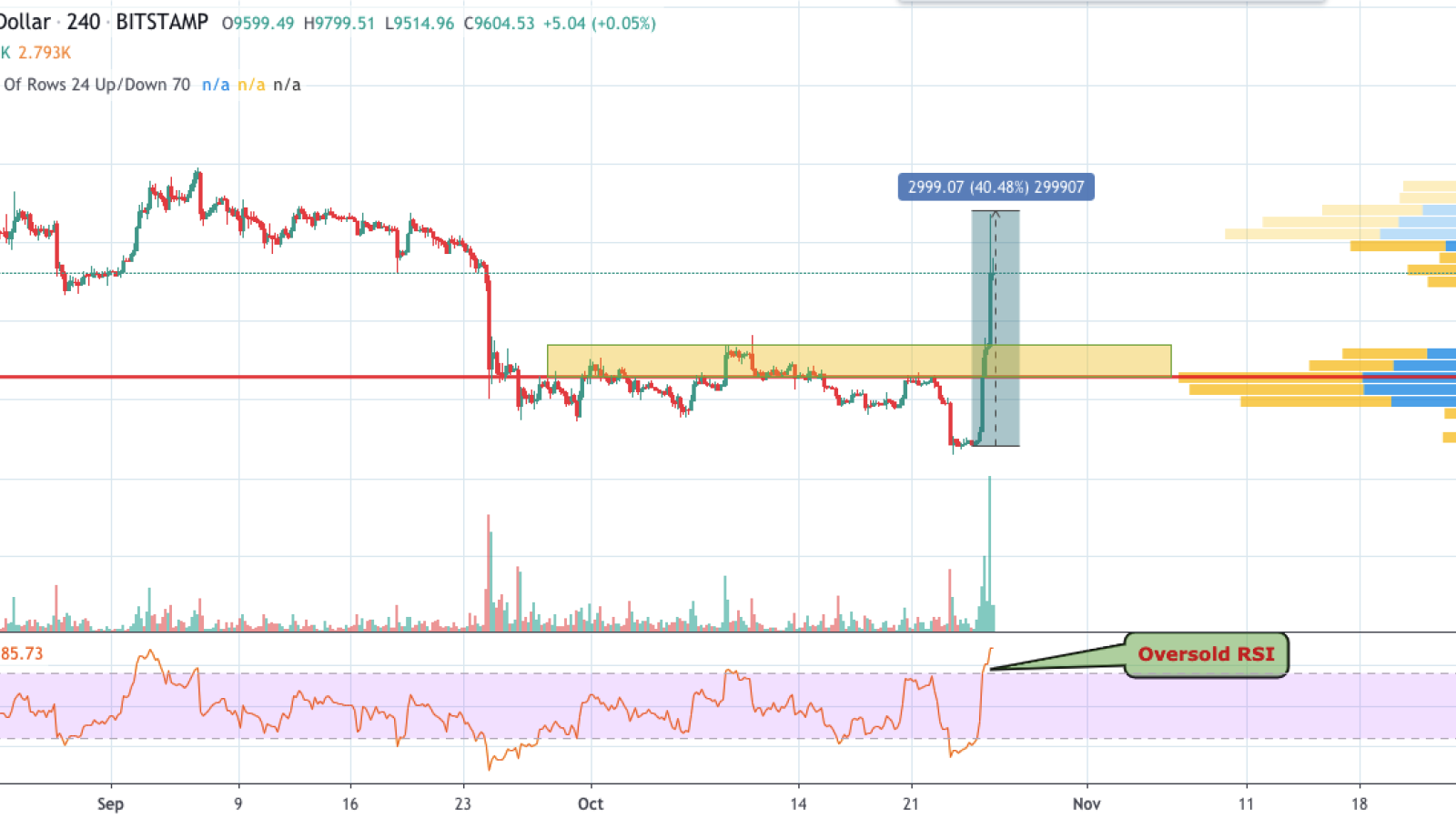 BTC/USD chart by TradingView