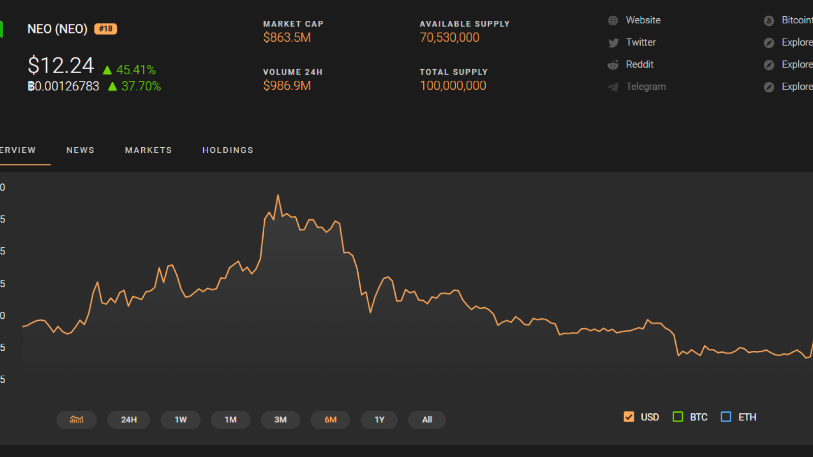 NEO Price 