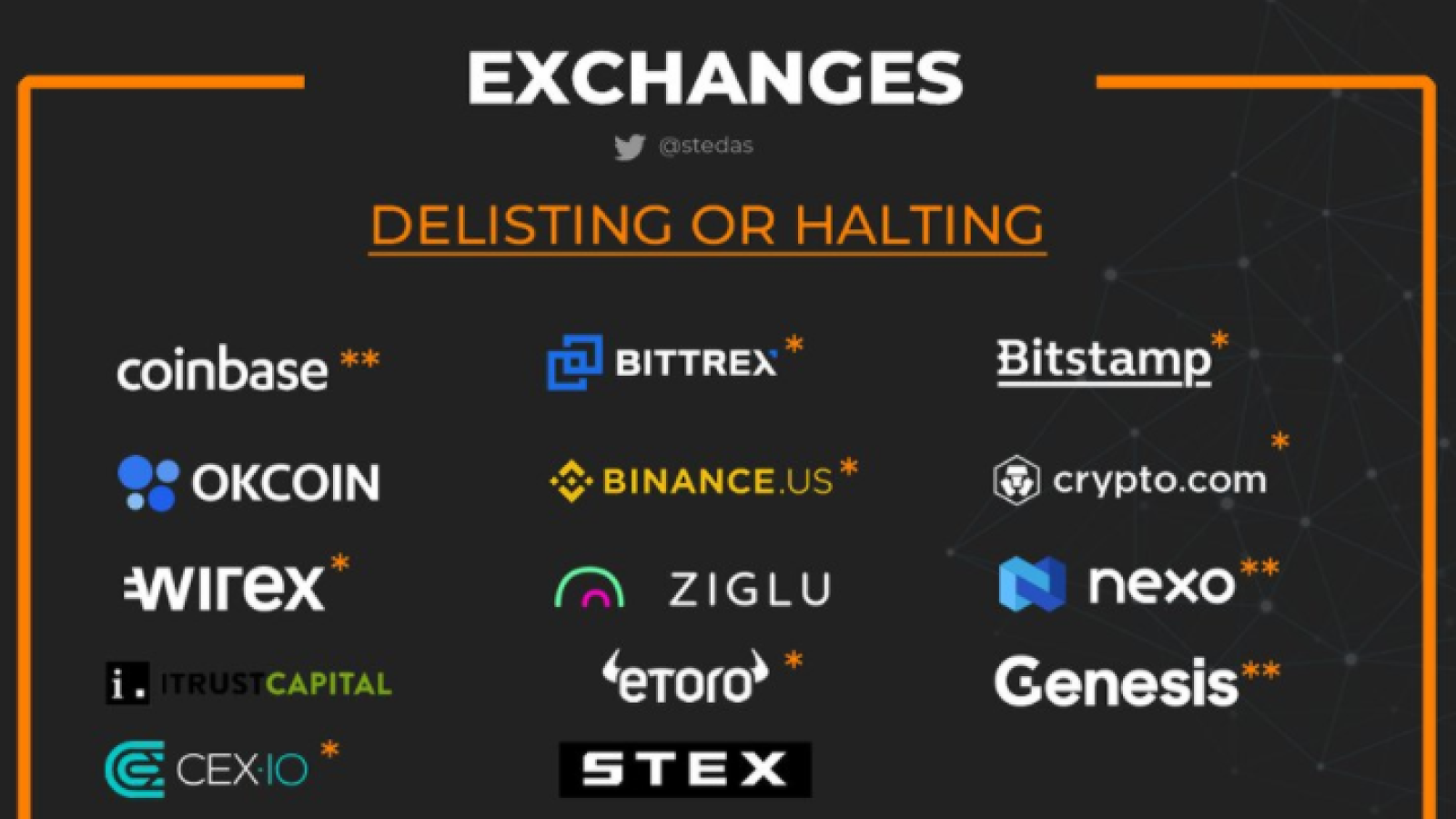 Exchanges