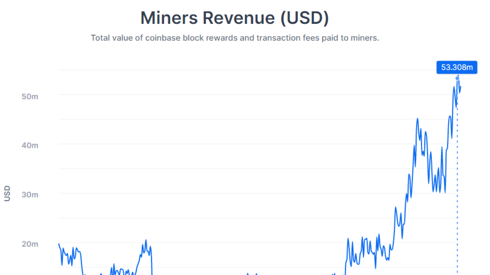 Miner Revenue