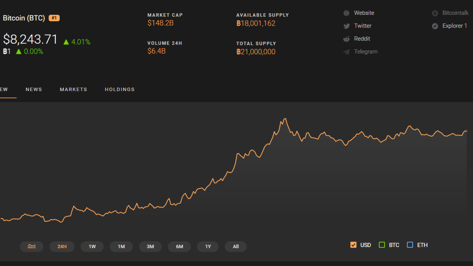 Bitcoin Price