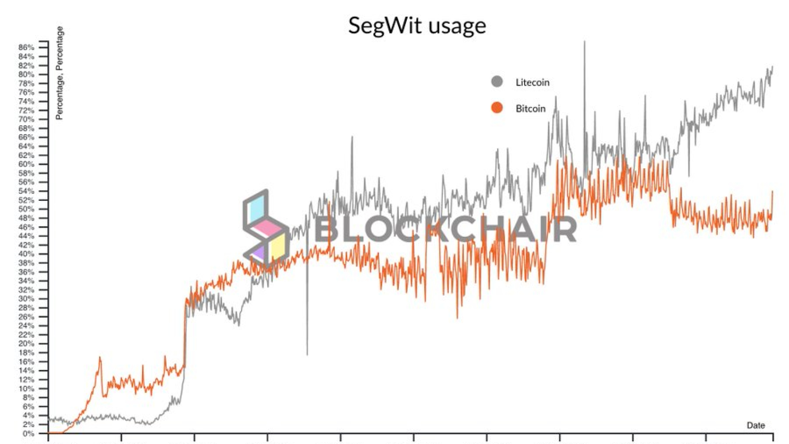 SegWit