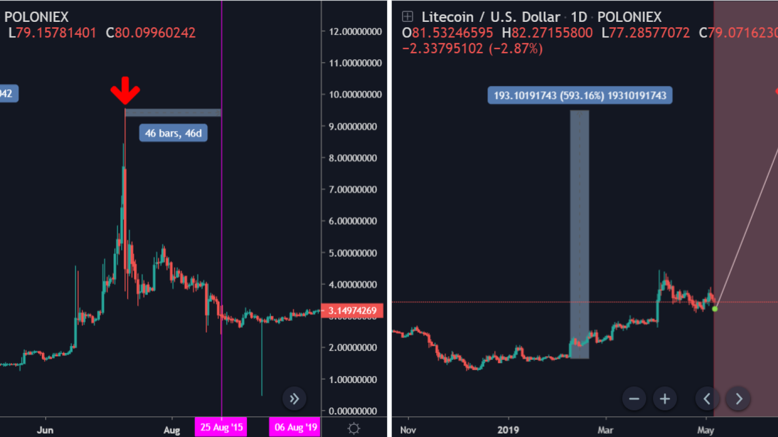 Halvening can cause a fantastic LTC spike