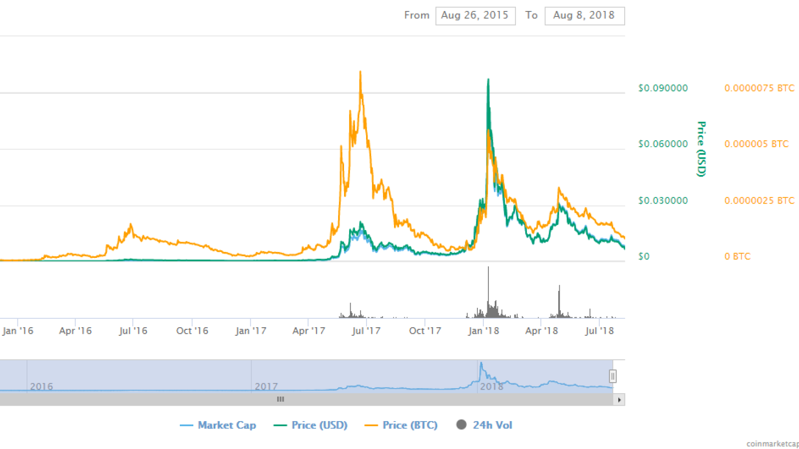 SiaCoin price prediction 2018