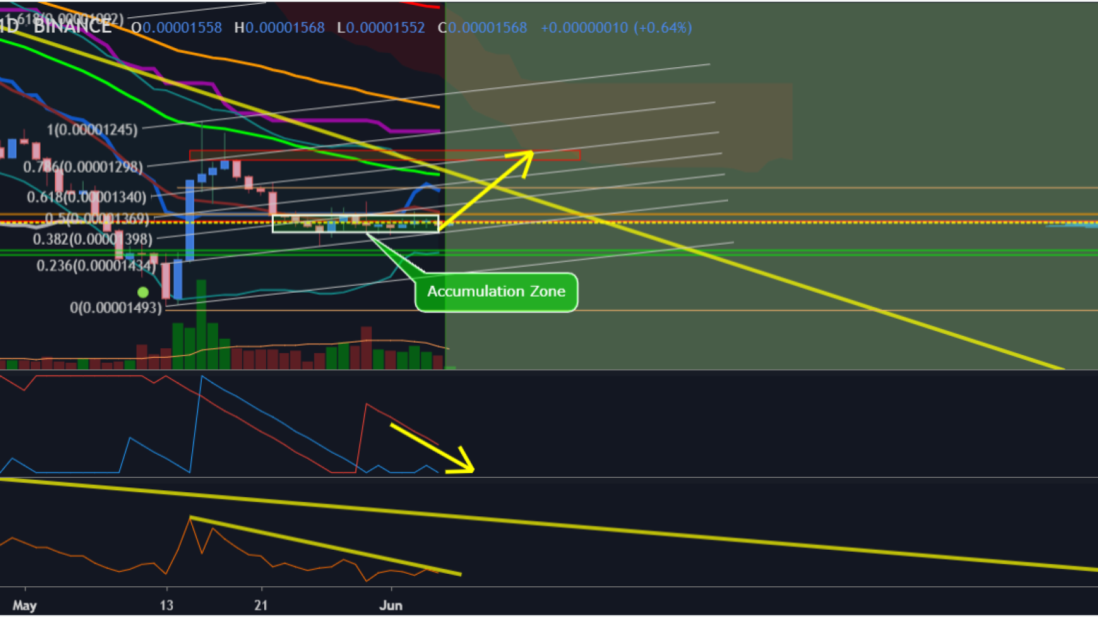 ADA is accumulating the potential