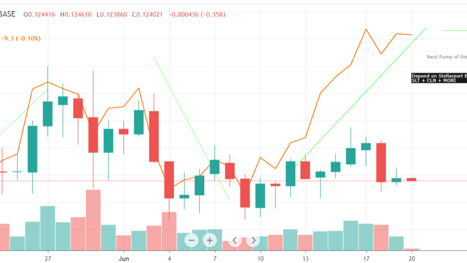 Target: $0.15-0.16 at the end of June