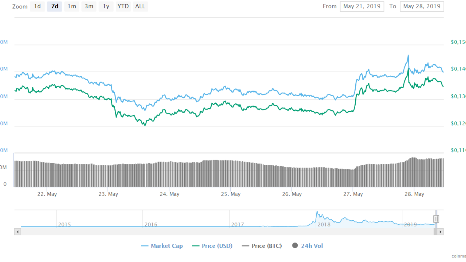 XLM price 7D chart from Coinmarketcap