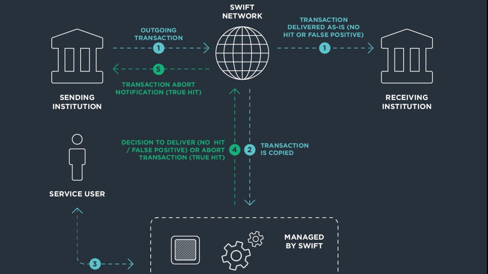 SWIFT Network